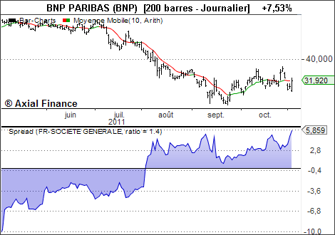 Spread entre BNP Paribas et Société Générale